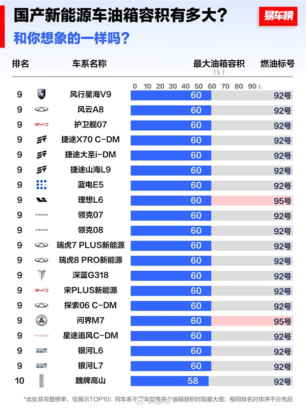 国产新能源车油箱容积top10出炉：比亚迪秦l只能排第8名