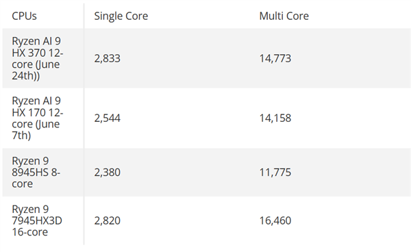 amd zen5 12核心锐龙ai 9 hx 370跑分曝光：超越现有旗舰25％