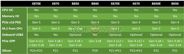 amd zen5锐龙9000新主板x870e/x870普及usb4！但得多等两个月