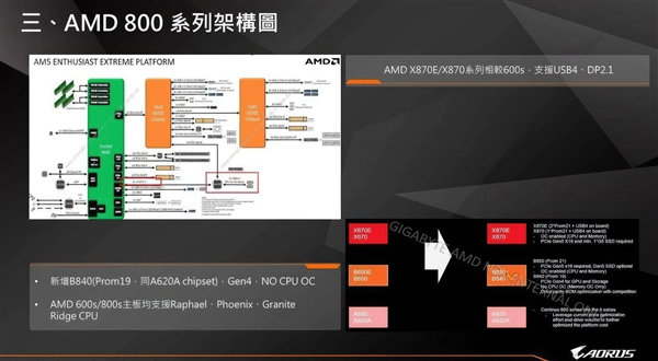 amd zen5锐龙9000新主板x870e/x870普及usb4！但得多等两个月