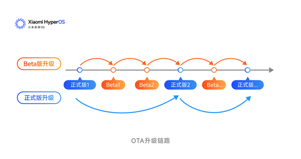 小米14系列、redmi k60至尊版开启澎湃os正式版内测尝鲜：流畅度、功能性大增