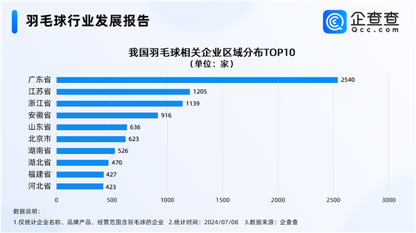 羽毛球爆火堪比掼蛋 超8成生产企业都集中在该省