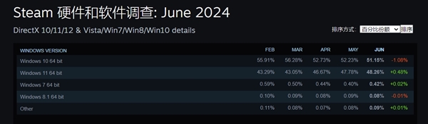 win10明年停更！win11终于翻身：即将成steam玩家使用最多的系统