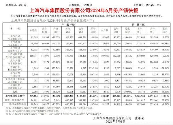 上汽集团“期中考”成绩公布：大众、五菱、智己销量持正增长