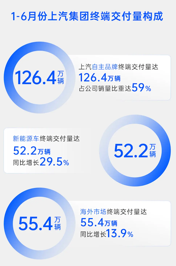 上汽集团“期中考”成绩公布：大众、五菱、智己销量持正增长