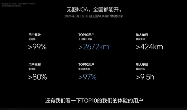 理想：智驾行驶里程超19亿公里、81万用户人均2300公里