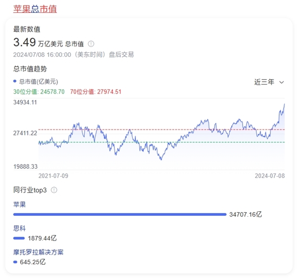 苹果股价创历史新高！市值逼近3.5万亿：超越微软重回美股第一