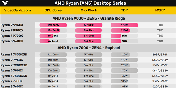 amd锐龙9000四员大将跑分全泄露：单核性能集体秒i9-14900k