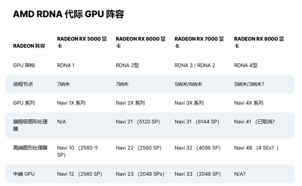 a卡翻身短期无望了！amd rx 8000系列性能、型号曝光：还要被n卡无情碾压