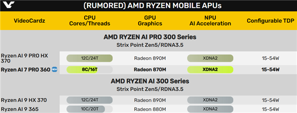 锐龙ai 7 pro 360首次现身：诡异的3个zen5＋5个zen5c