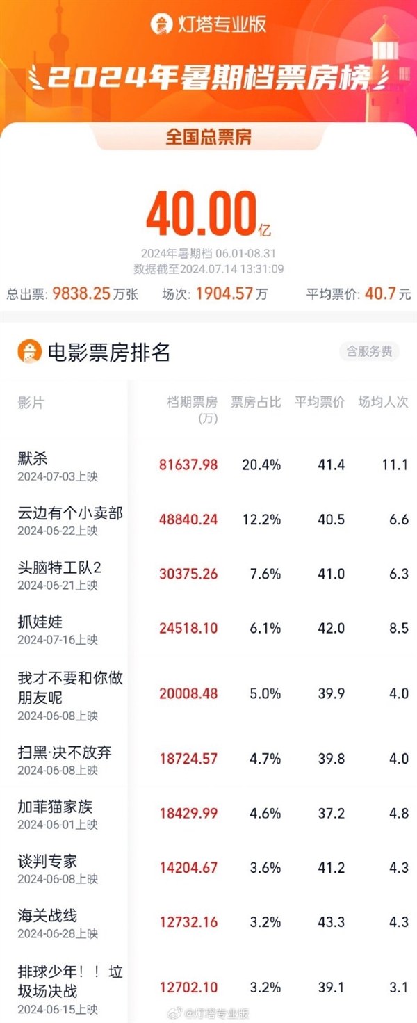 今年暑期档电影票房已突破40亿：沈腾马丽《抓娃娃》点映及预售总票房超2.45亿
