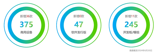 华为mate 60等47款设备通过openharmony兼容性测评：累计达667款