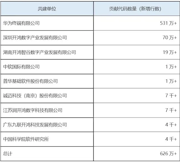 华为mate 60等47款设备通过openharmony兼容性测评：累计达667款