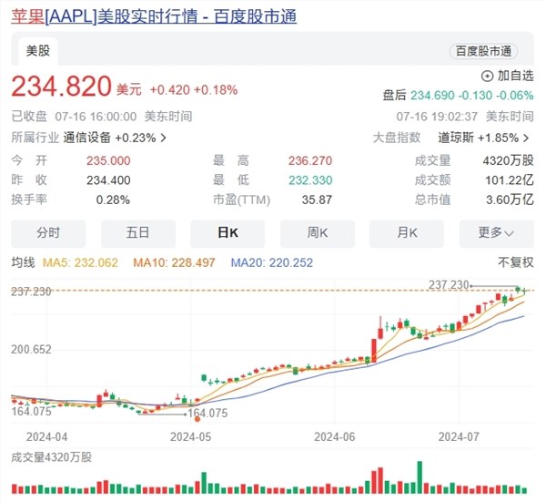 苹果市值破3.6万亿美元创历史新高：连增两次iphone 16备货量 信心十足