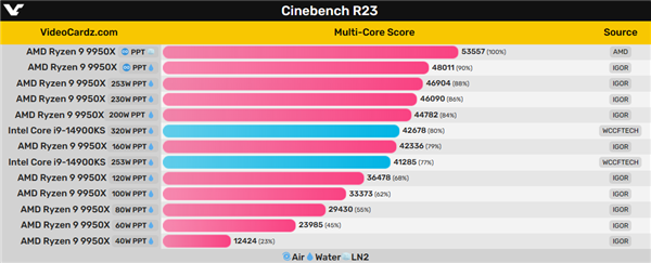 解锁无限功耗 锐龙9 9950x也只需309w！跑分远超i9-14900ks