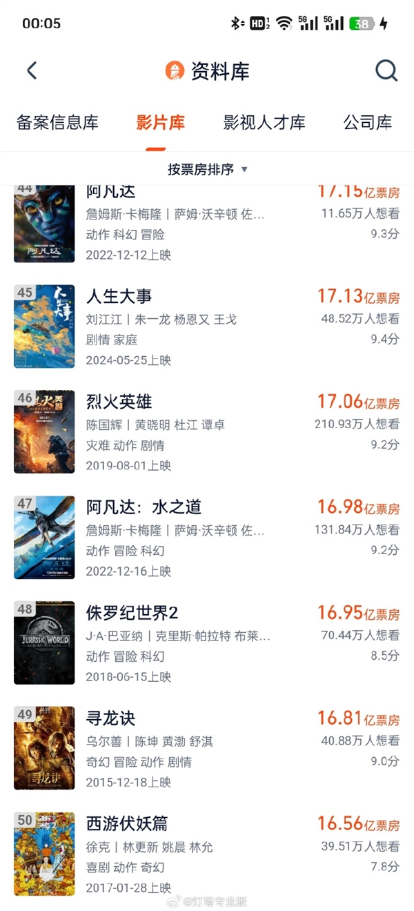 沈腾《抓娃娃》票房达16.6亿 进入中国影史票房榜top50