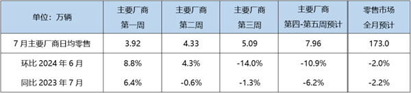 历史性时刻要来了！7月新能源汽车渗透率预计达49.7%