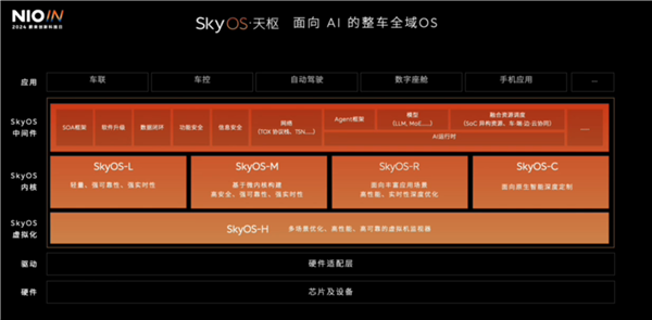 汽车史第一次！蔚来正式发布skyos天枢：面向al的整车全域操作系统