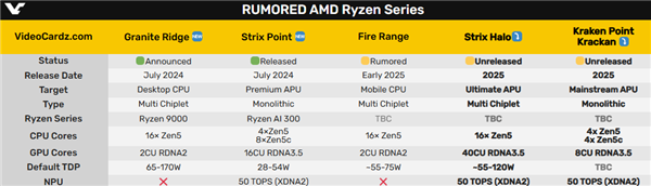 40单元核显媲美移动版rtx4060？amd超级apu strix halo露面了