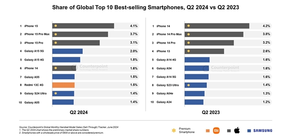 q2全球最畅销十大手机公布！iphone 15霸占前三 galaxy a15安卓第一