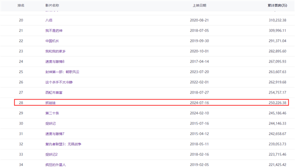《抓娃娃》票房破25亿 距《西虹市首富》一步之遥