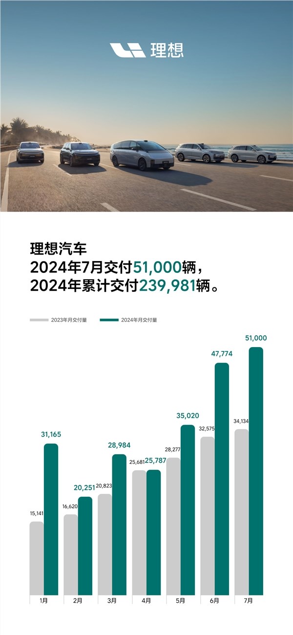 新势力销冠！理想汽车7月销量成绩公布：5.1万辆历史新高