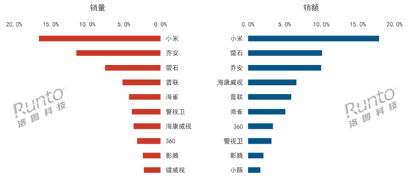 中国监控摄像头线上销量top10出炉：小米断崖式领先