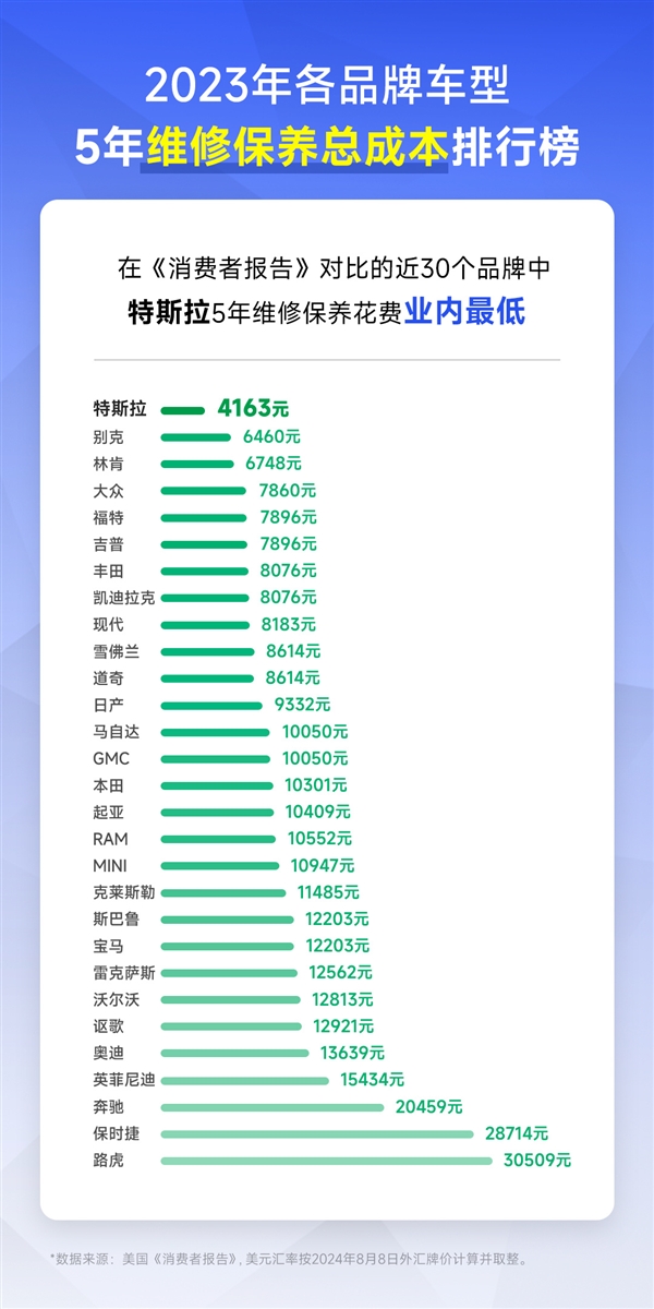 30个品牌5年维修保养成本公布：特斯拉4163元最省钱