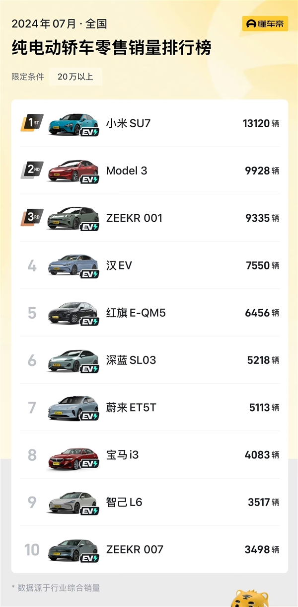 狂卖1.3万辆！7月小米su7超特斯拉登顶纯电轿车第一