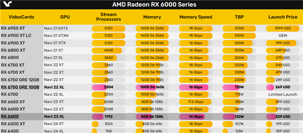 amd rx 6600系列显卡已停产卖光！下一代得等明年