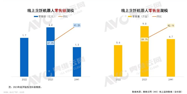 已实现自动投料 自动清洗 烹饪机器人销量暴增超80%