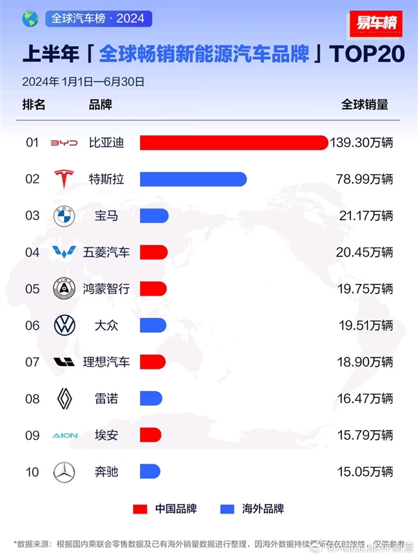 上半年全球新能源销量榜：华为鸿蒙智行排第五 比大众还多