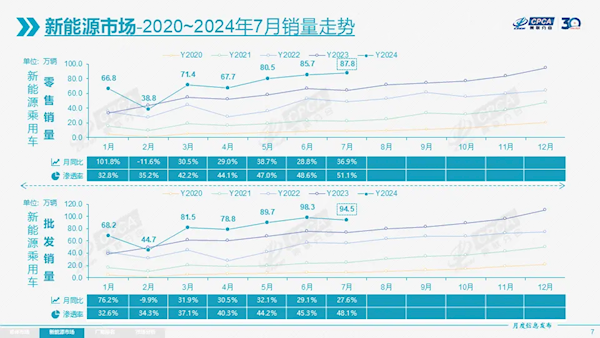 7月新能源汽车渗透率首超50%！反超燃油车