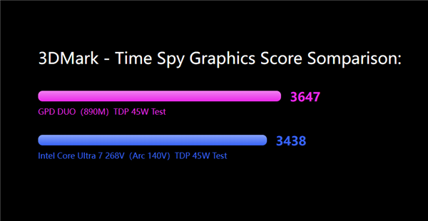 gpd：amd radeon 890m跑分超越intel下一代核显