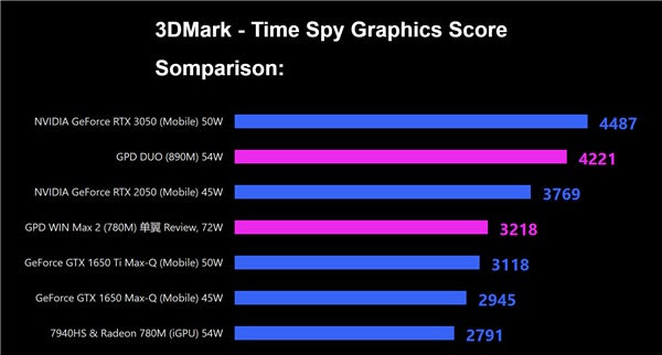 gpd：amd radeon 890m跑分超越intel下一代核显