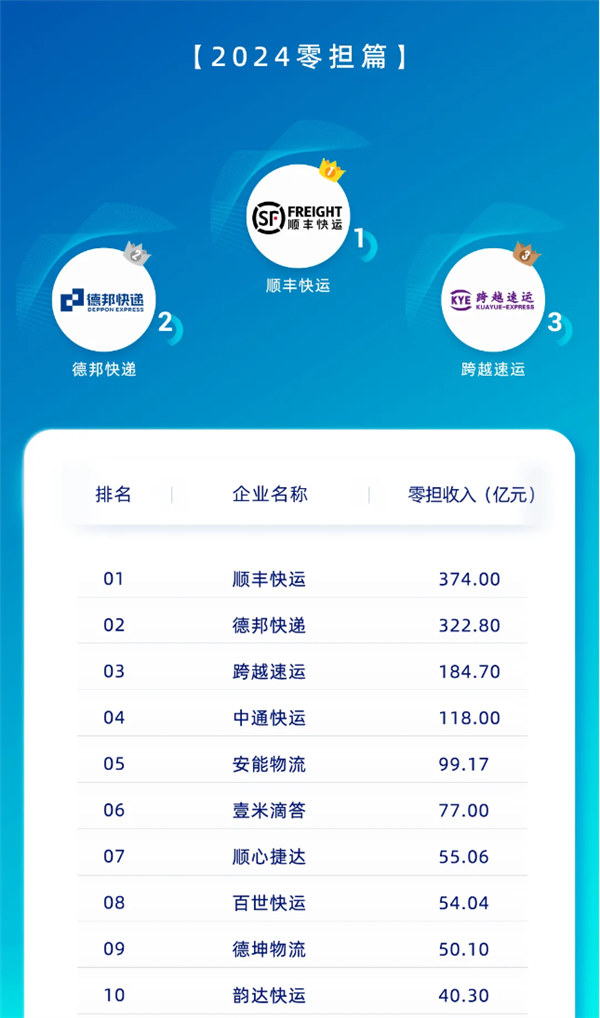 营收374亿 1296万吨！顺丰快运实现营收和货量双第一