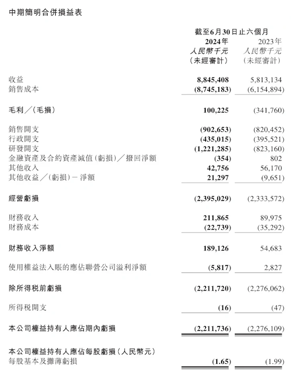 上半年营收88.45亿！零跑汽车发布财报：累计交付超8万台