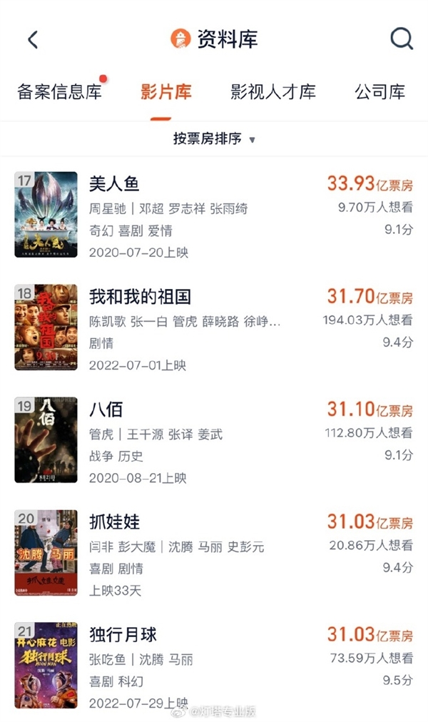 沈腾马丽合作票房最高电影！《抓娃娃》进入中国影史top20