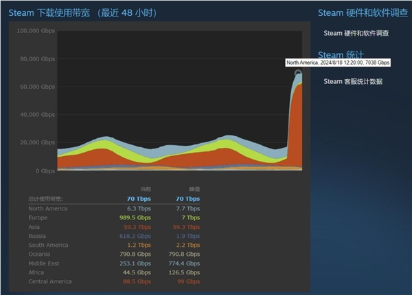 70tbps！《黑神话：悟空》预载steam下载带宽飙升：超越《赛博朋克2077》