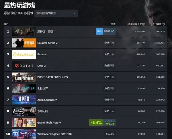 《黑神话：悟空》steam实时在线人数突破126万！天命人商标已被抢注