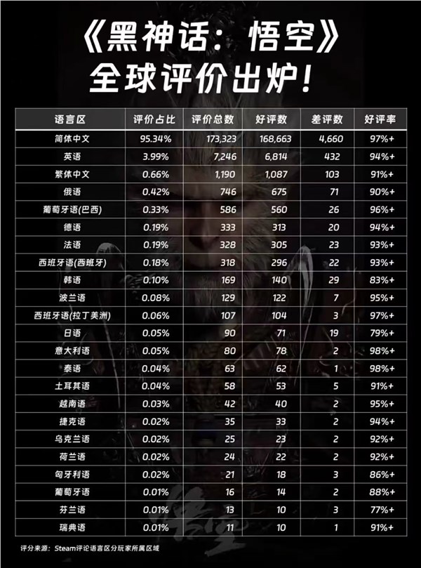 《黑神话：悟空》steam全球评价出炉：18个语言区好评率超90%！