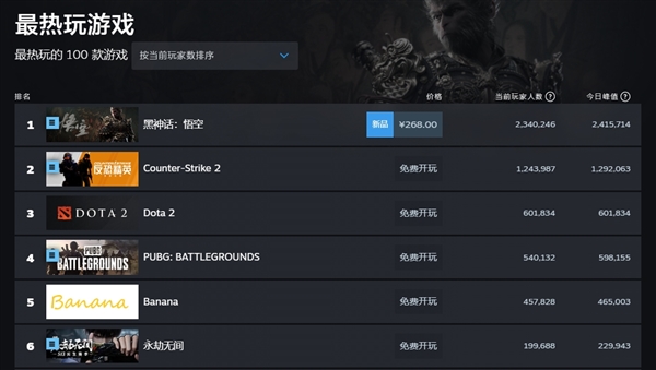 连续三天打破纪录！《黑神话：悟空》steam在线人数破241万：周末冲击第一