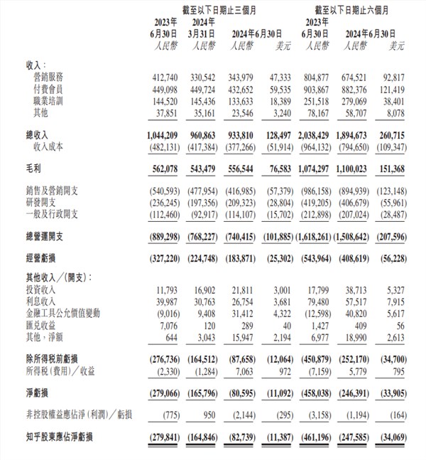 亏损最少的季度！知乎q2营收9.34亿：经调整净亏损暴降79.9%