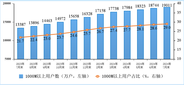 户均网速491.5mbps！中国宽带现状：百兆普及率94.8%、千兆用户占比近三成