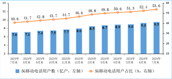 户均网速491.5mbps！中国宽带现状：百兆普及率94.8%、千兆用户占比近三成