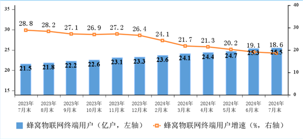 户均网速491.5mbps！中国宽带现状：百兆普及率94.8%、千兆用户占比近三成