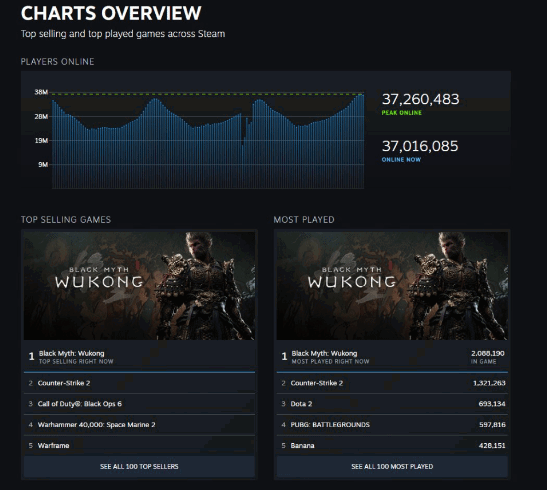 突破3700万！steam在线玩家数再创新高：《黑神话：悟空》位居榜首