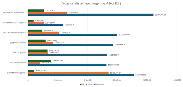 steam每日售超40万份！机构称《黑神话》销量已超1800万份 国外破百万