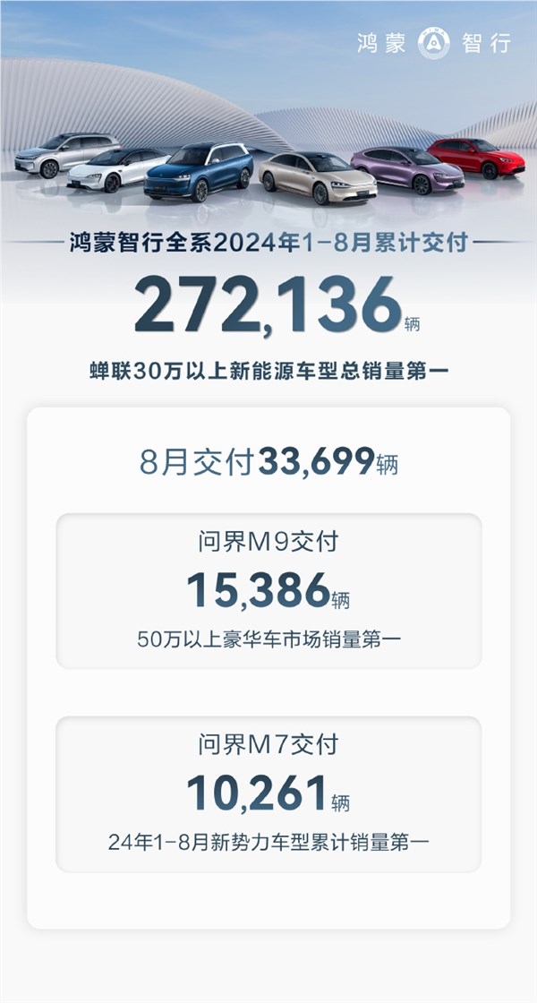 鸿蒙智行8月交付33699辆：问界m9夺50万以上豪华车第一