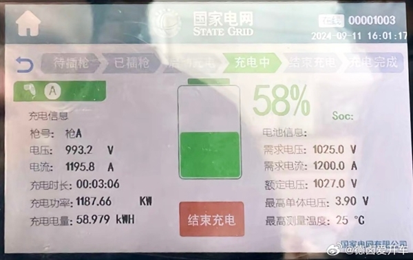 博主展示国内矿卡兆瓦级超充：充电功率1187kw 3分钟充进59度电